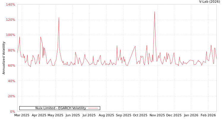 graph of Nuix Limited EGARCH