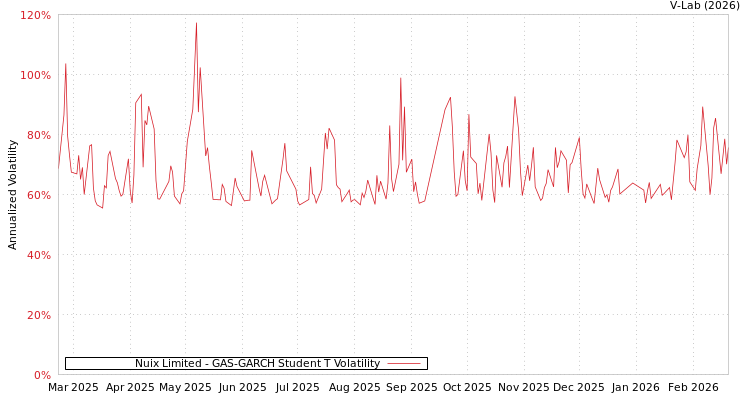 graph of Nuix Limited GAS-GARCH-T