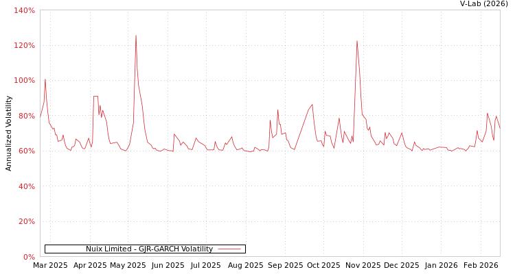 graph of Nuix Limited GJR-GARCH