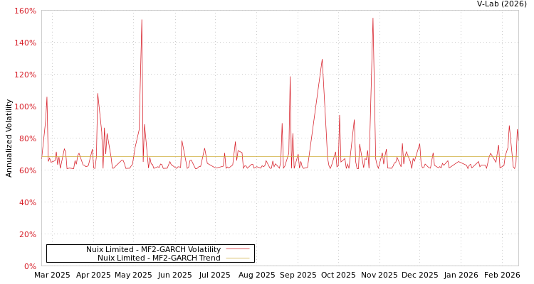 graph of Nuix Limited MF2-GARCH