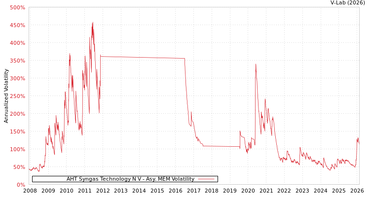 graph of AHT Syngas Technology N V AMEM