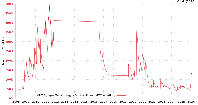 graph of AHT Syngas Technology N V APMEM