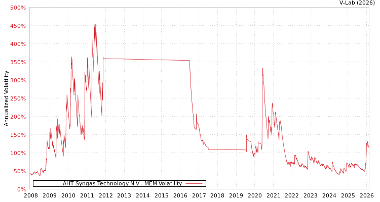 graph of AHT Syngas Technology N V MEM