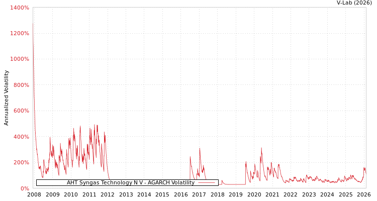 graph of AHT Syngas Technology N V AGARCH