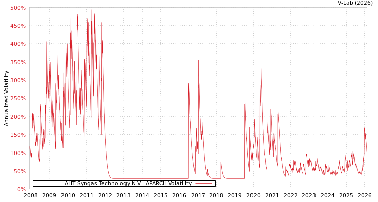 graph of AHT Syngas Technology N V APARCH