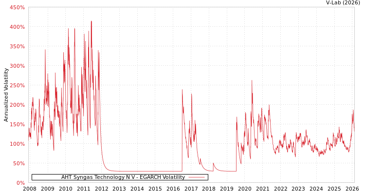 graph of AHT Syngas Technology N V EGARCH