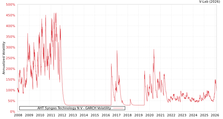 graph of AHT Syngas Technology N V GARCH
