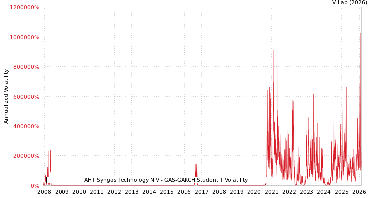 graph of AHT Syngas Technology N V GAS-GARCH-T