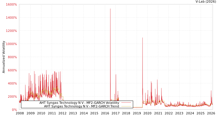graph of AHT Syngas Technology N V MF2-GARCH