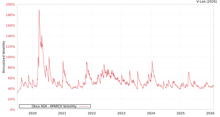 graph of Okea ASA APARCH