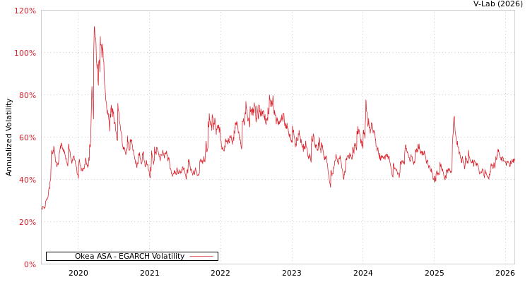 graph of Okea ASA EGARCH