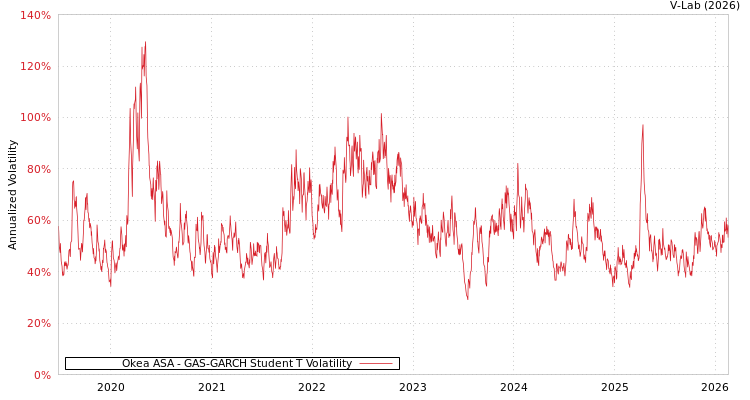 graph of Okea ASA GAS-GARCH-T