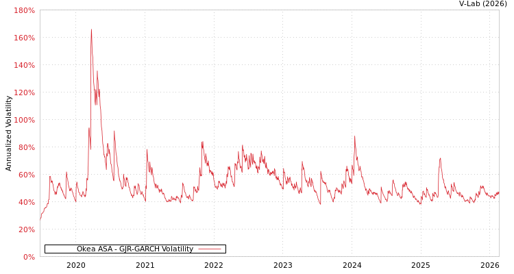 graph of Okea ASA GJR-GARCH