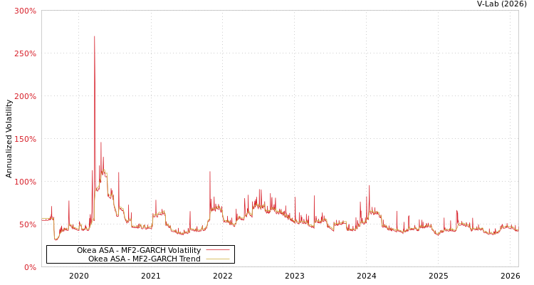 graph of Okea ASA MF2-GARCH