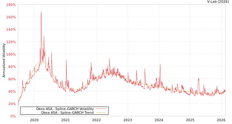 graph of Okea ASA SGARCH