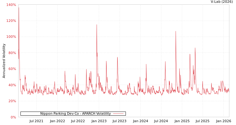 graph of Nippon Parking Dev Co APARCH