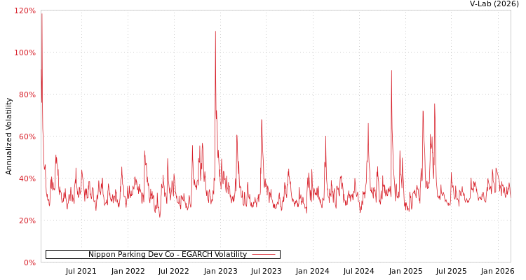 graph of Nippon Parking Dev Co EGARCH