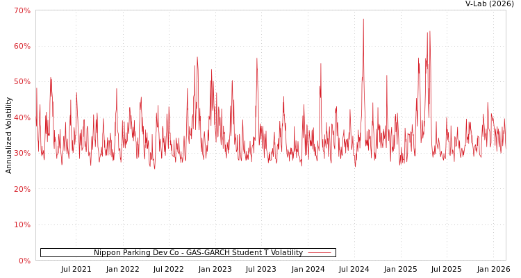 graph of Nippon Parking Dev Co GAS-GARCH-T