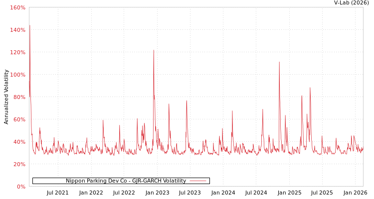 graph of Nippon Parking Dev Co GJR-GARCH