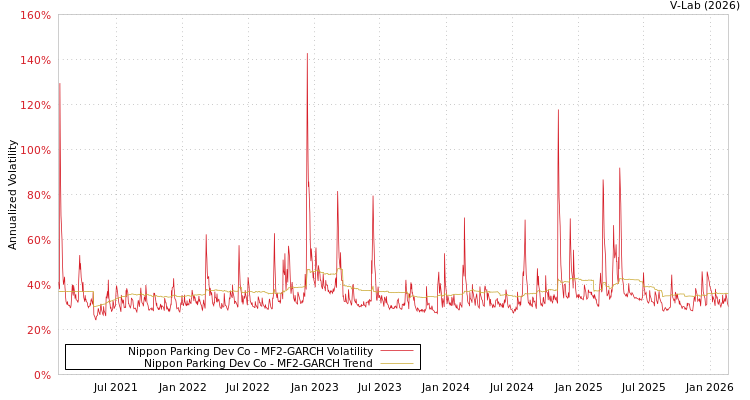 graph of Nippon Parking Dev Co MF2-GARCH