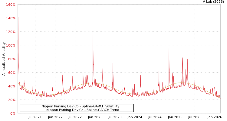 graph of Nippon Parking Dev Co SGARCH