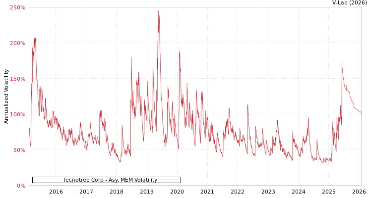 graph of Tecnotree Corp AMEM
