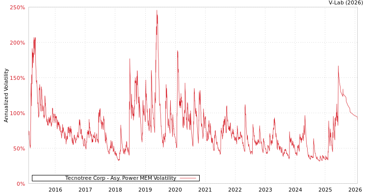 graph of Tecnotree Corp APMEM