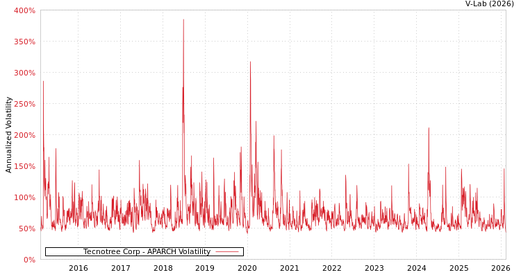 graph of Tecnotree Corp APARCH