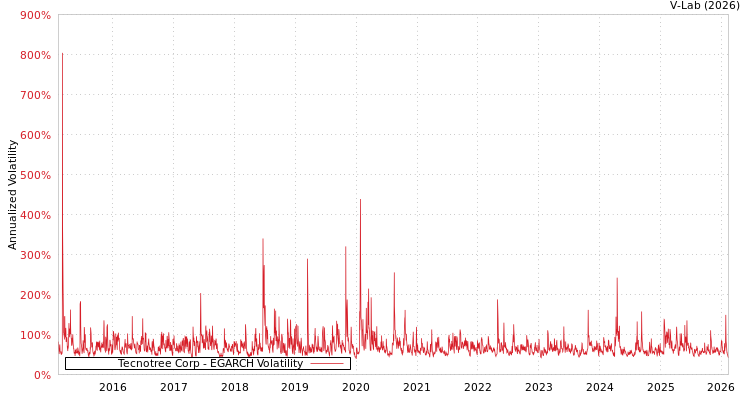 graph of Tecnotree Corp EGARCH