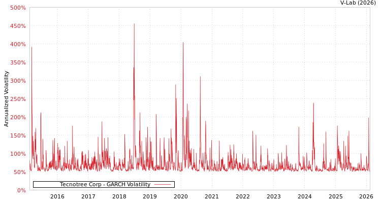 graph of Tecnotree Corp GARCH