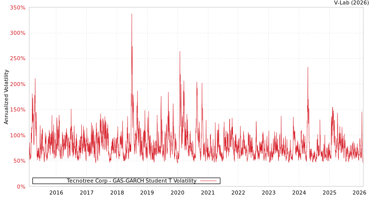 graph of Tecnotree Corp GAS-GARCH-T