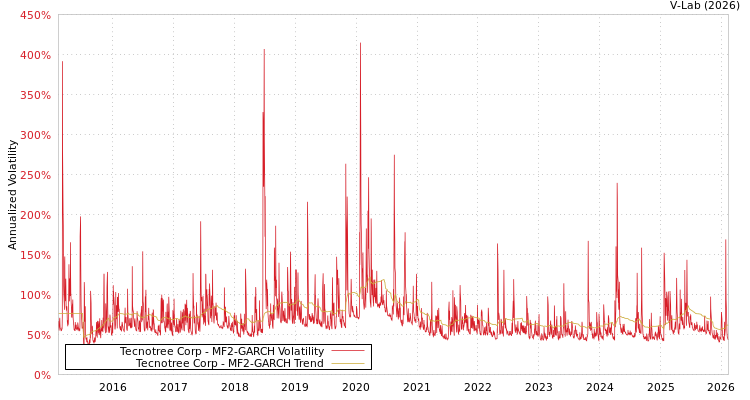 graph of Tecnotree Corp MF2-GARCH