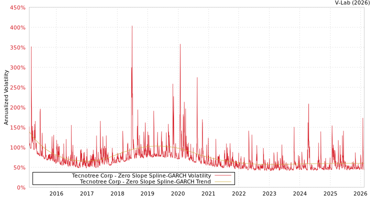 graph of Tecnotree Corp S0GARCH