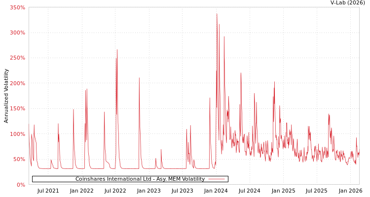 graph of Coinshares International Ltd AMEM