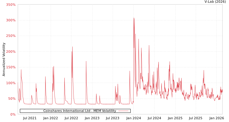 graph of Coinshares International Ltd MEM