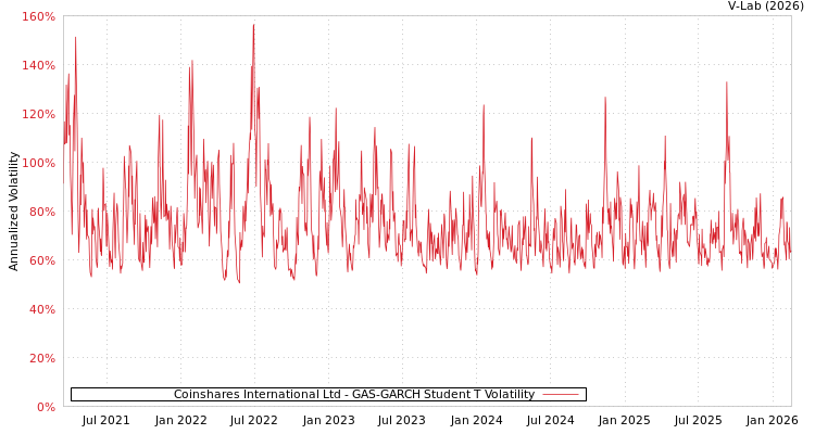 graph of Coinshares International Ltd GAS-GARCH-T