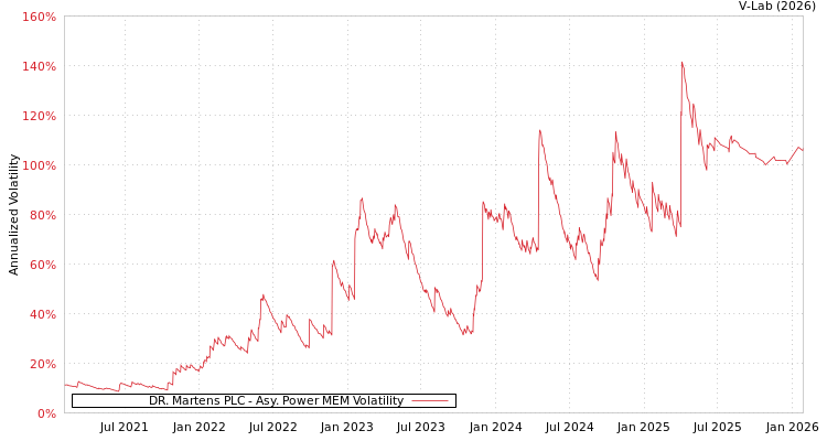 graph of DR. Martens PLC APMEM