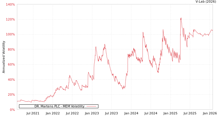 graph of DR. Martens PLC MEM