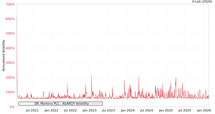 graph of DR. Martens PLC AGARCH