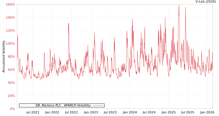 graph of DR. Martens PLC APARCH