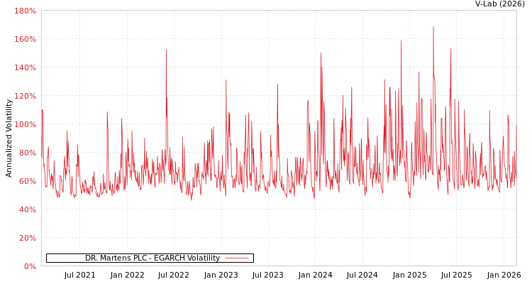 graph of DR. Martens PLC EGARCH
