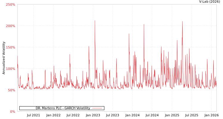 graph of DR. Martens PLC GARCH