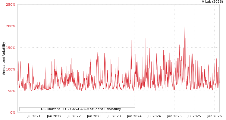 graph of DR. Martens PLC GAS-GARCH-T