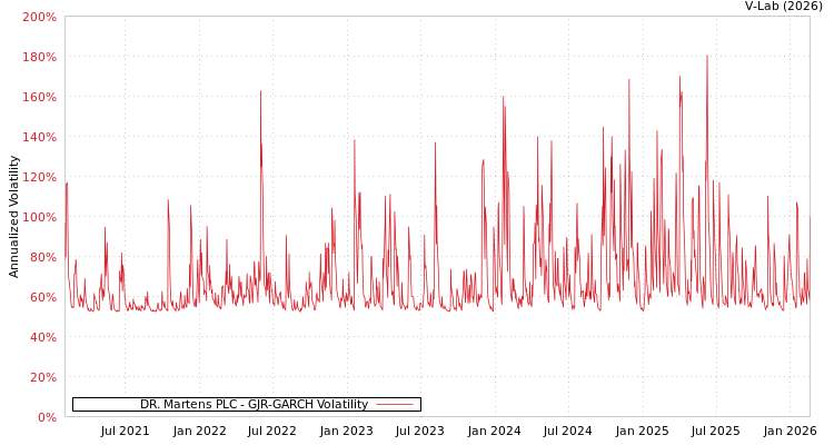 graph of DR. Martens PLC GJR-GARCH