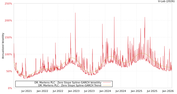graph of DR. Martens PLC S0GARCH