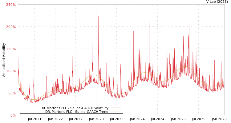 graph of DR. Martens PLC SGARCH