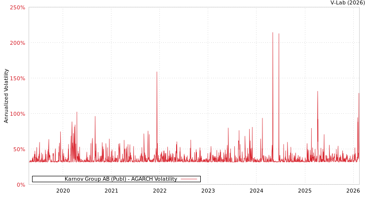 graph of Karnov Group AB (Publ) AGARCH