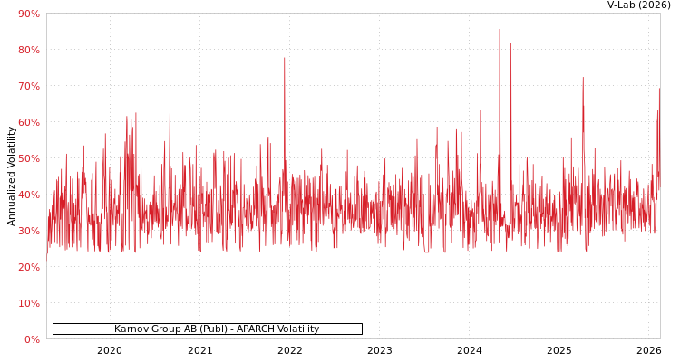 graph of Karnov Group AB (Publ) APARCH