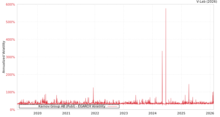 graph of Karnov Group AB (Publ) EGARCH