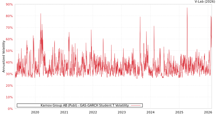 graph of Karnov Group AB (Publ) GAS-GARCH-T